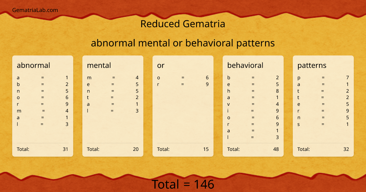 abnormal mental or behavioral patterns in reduced Gematria